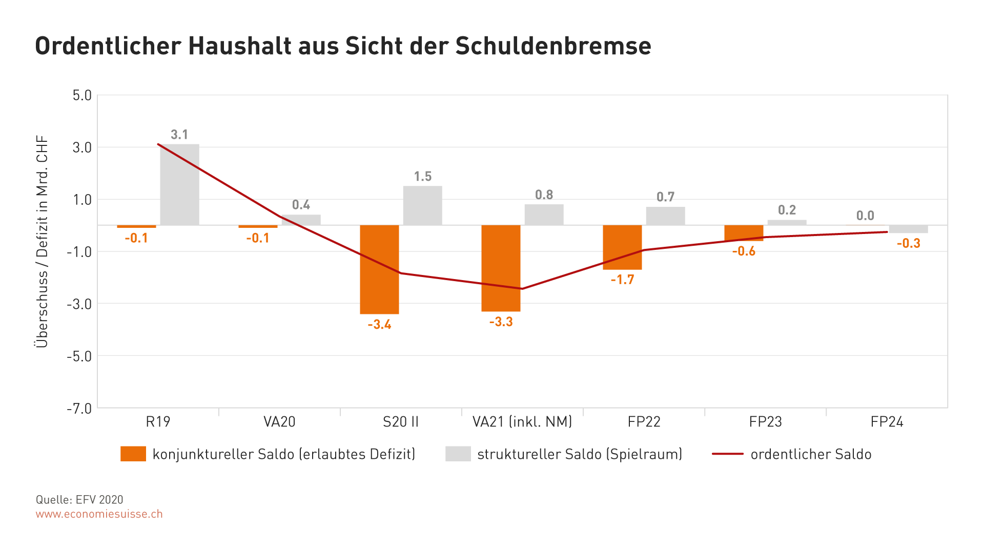 Bundesfinanzen Im Überblick | Economiesuisse